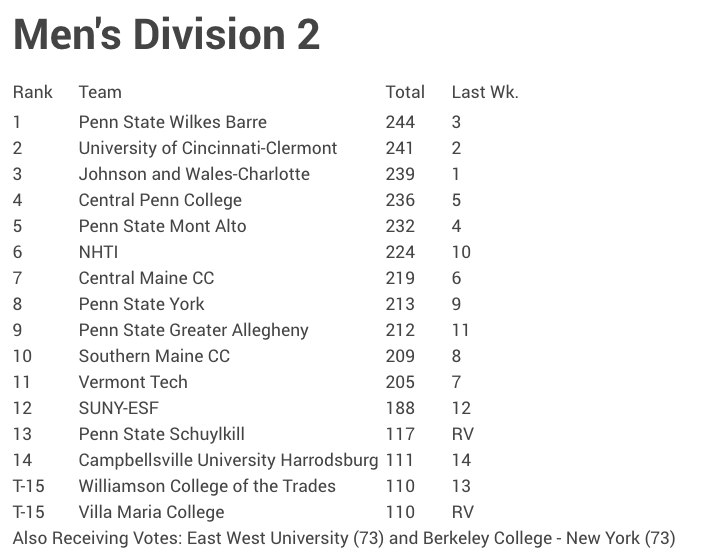 The 9–3 Central Penn men’s basketball team is currently ranked #4 in the USCAA D2 conference, according to the latest coaches’ poll.
